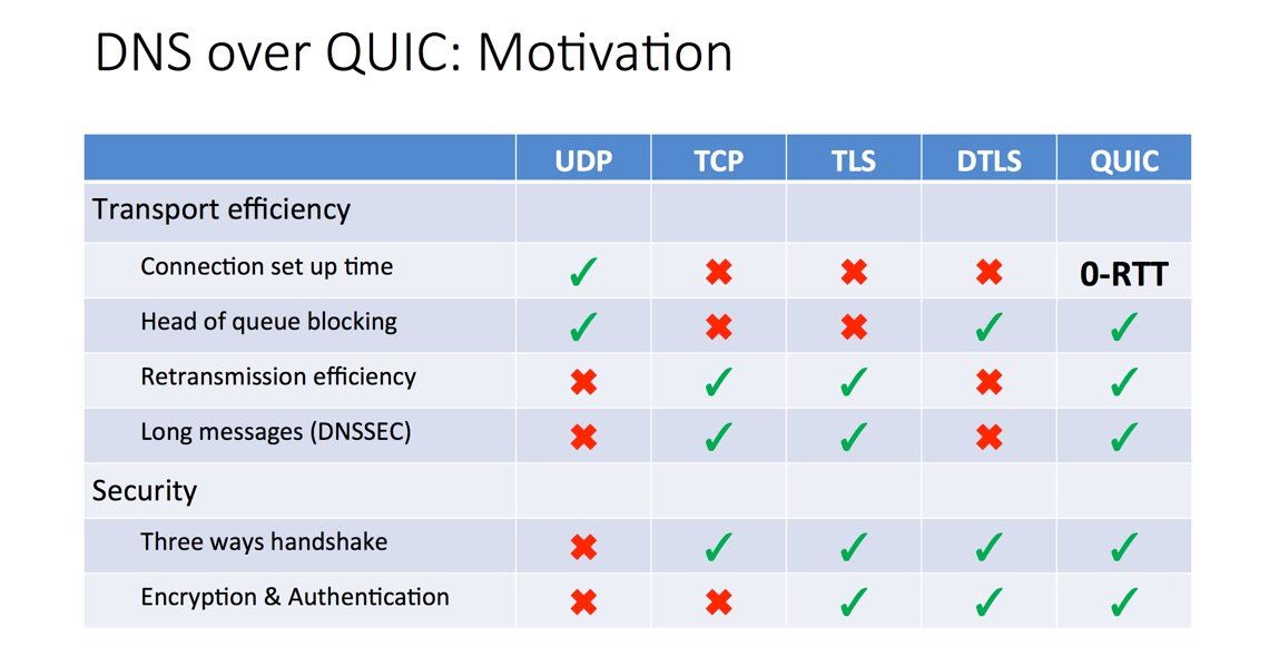 DNS-over-QUIC motivation