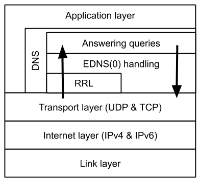 Figure 1 — Layers that make up the Internet Protocol suite. Note how the DNS layer has internal layers too.